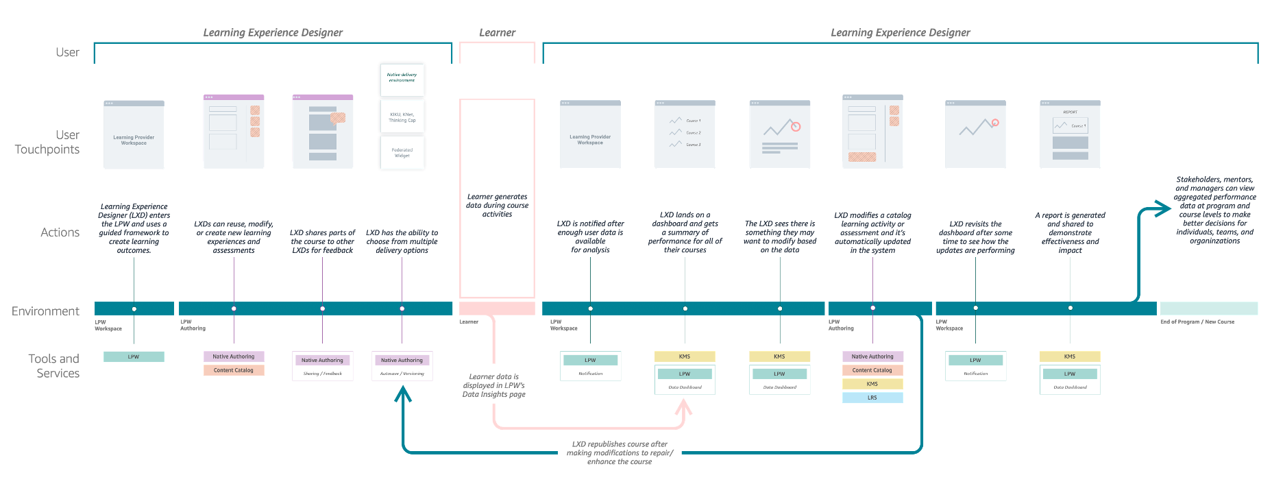 User journey
