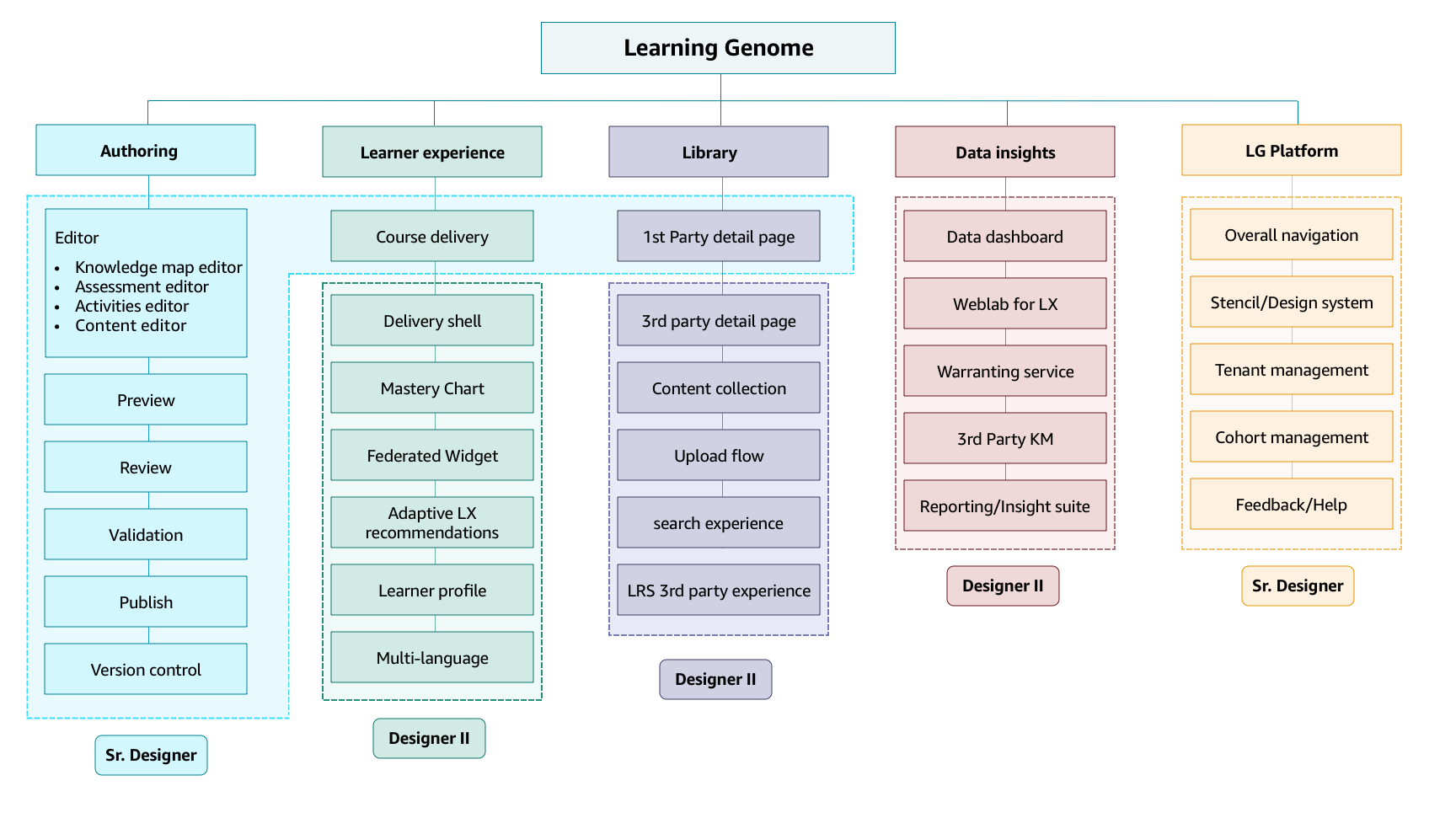 Learning Genome features
