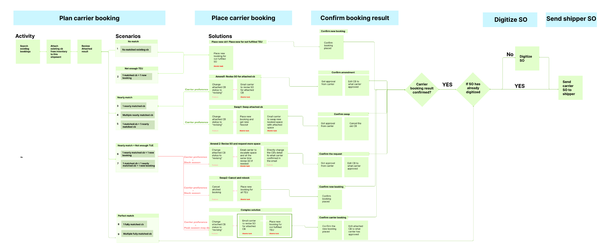 Carrier booking flow